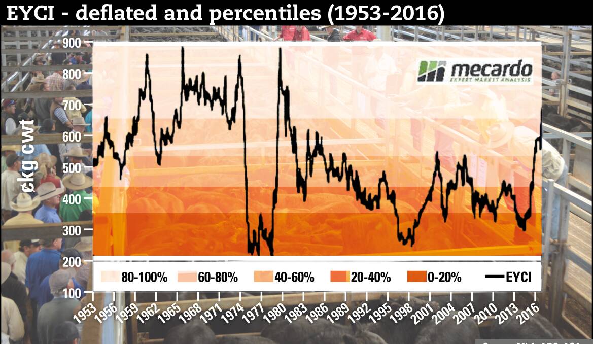 Cattle market’s gold medal performance still not a personal best