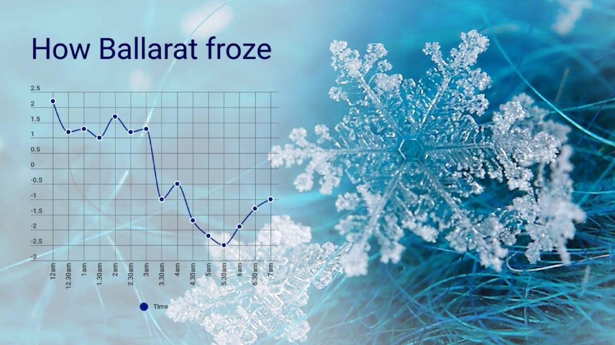 WINTER ARRIVES: Temperatures plummetted in Ballarat.