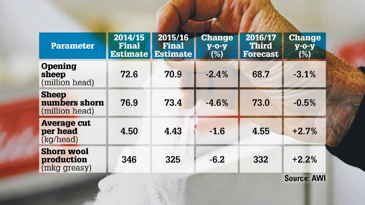 Australian wool production estimates and forecast. 