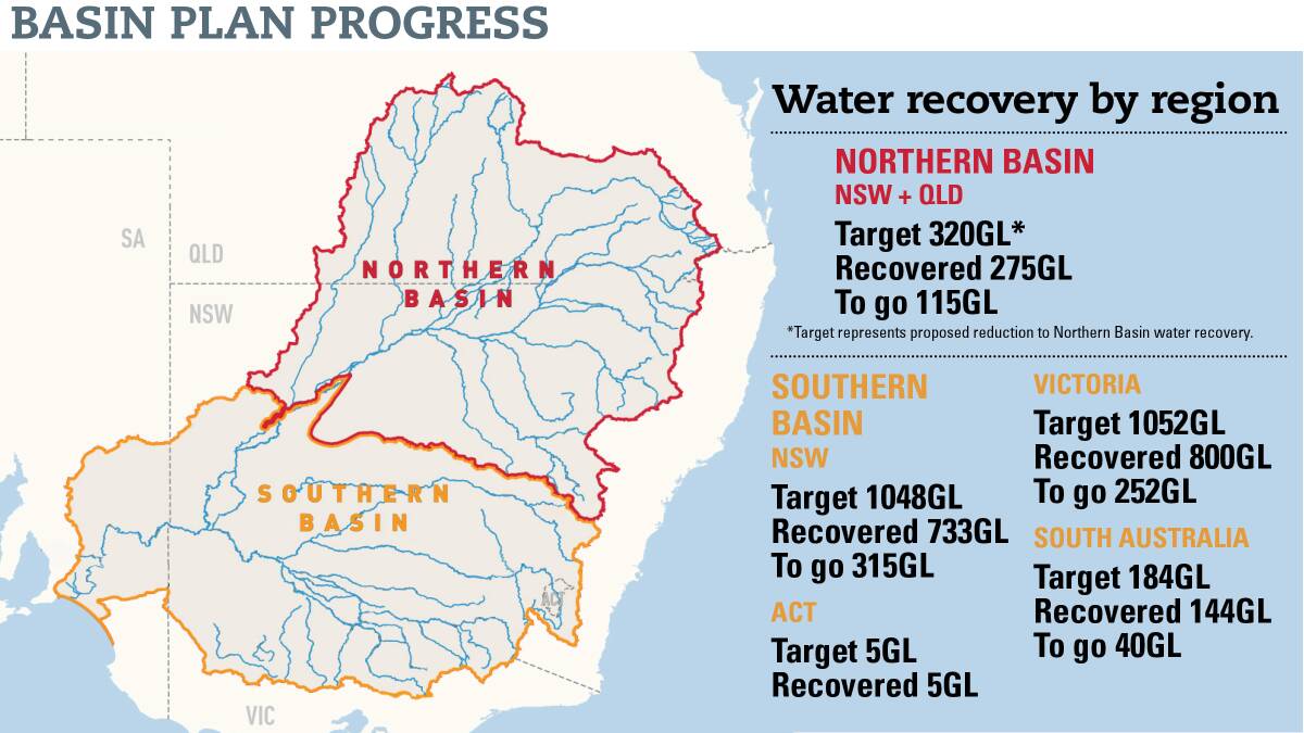 Water reform is flowing across the jurisdictions of the Murray Darling Basin in varying flow rates and at various levels. Source: MDBA