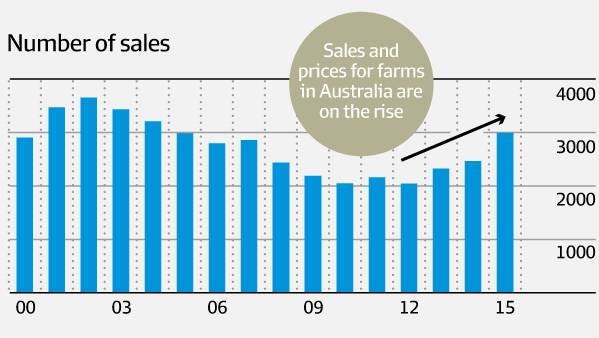 The number of broadacre sales in Australia is on the rise. 