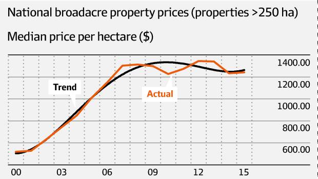 National broadacre property prices. 
