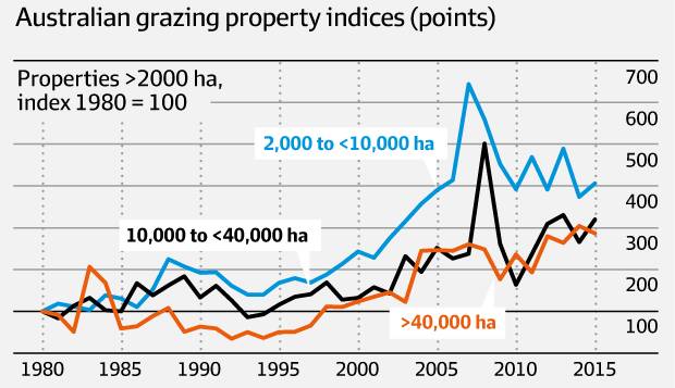 Going up: Australian grazing property indices. Graphs sourced from Herron Todd White and Australian Financial Review.