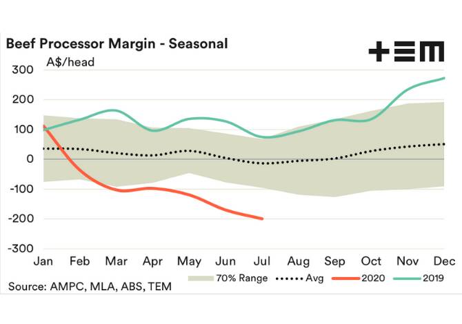 SLIDE: Below average margins are outside the 70pc of a decade. Supplied by Thomas Elder Markets. 