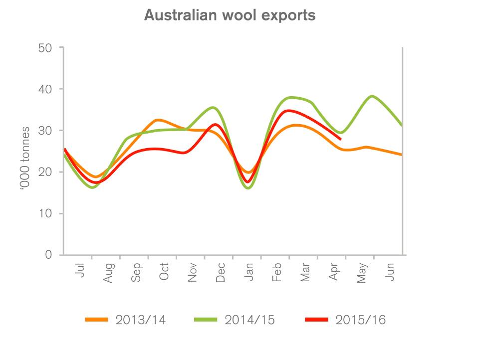 EXPERT TRADE: Weather conditions and international demand will increase exports. 
Source: GLOBAL TRADE INFORMATION SYSTEMS.