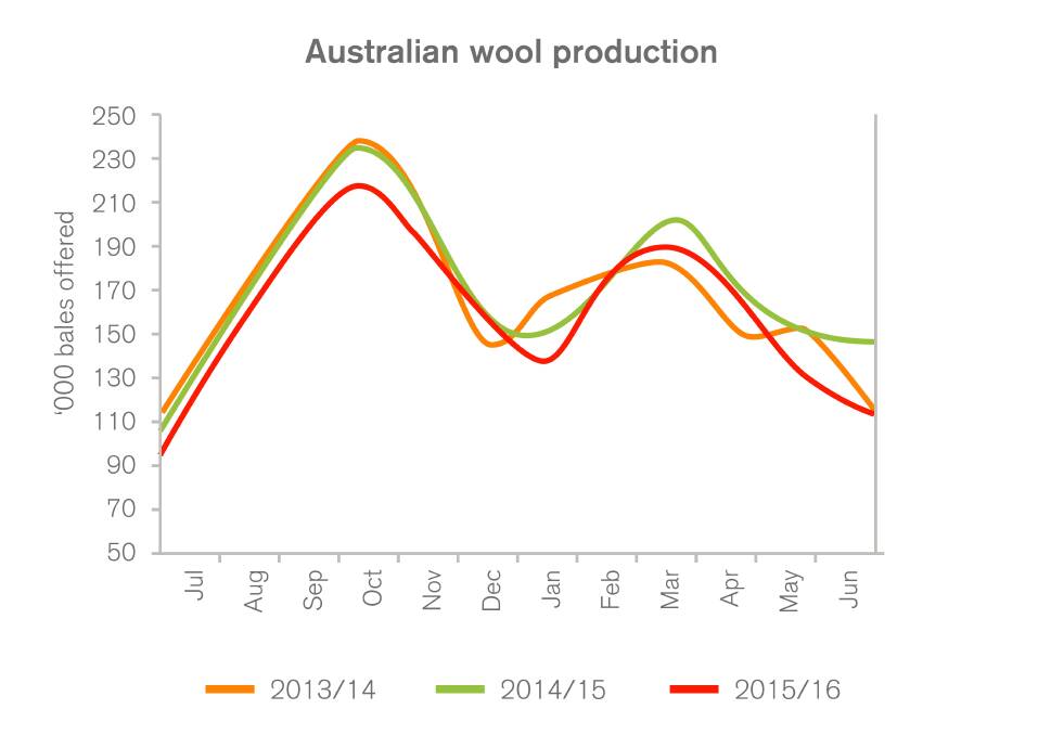SLIPPING: Dry seasonal conditions contributed to lower fleece weights fewer sheep shorn. 
Source: AUSTRALIAN WOOL EXCHANGE.