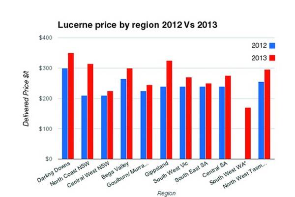 SKY HIGH: Lucerne prices have sky-rocketed as dry conditions force farmers to feed their livestock.  Source: Dairy Australia Grain and Hay report.