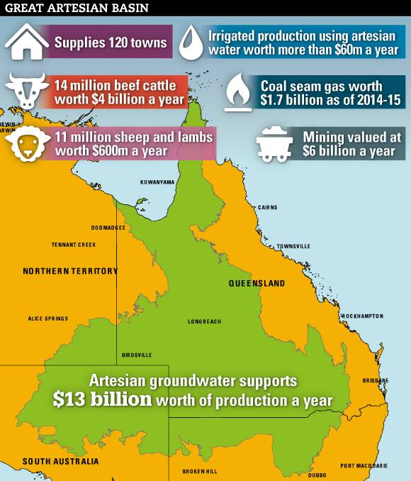 The Great Artesian Basin supports $13 billion of economic activity across Queensland, NSW, South Australia and the Northern Territory. Graphic supplied by the Department of Agriculture, Fisheries and Forestry.
