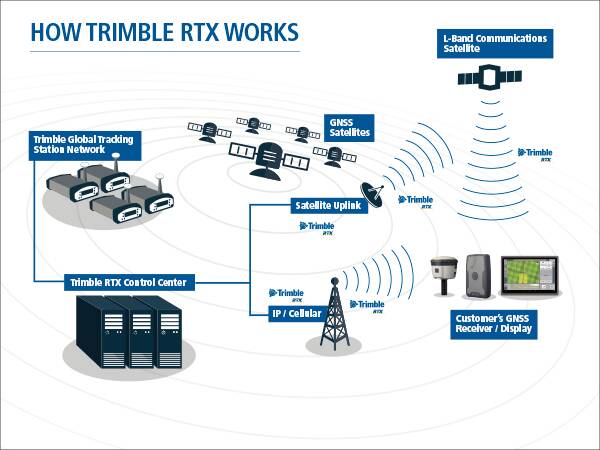 MORE PRECISION: Trimble have announced RTX is now achieving accuracy better than two centimetres. 