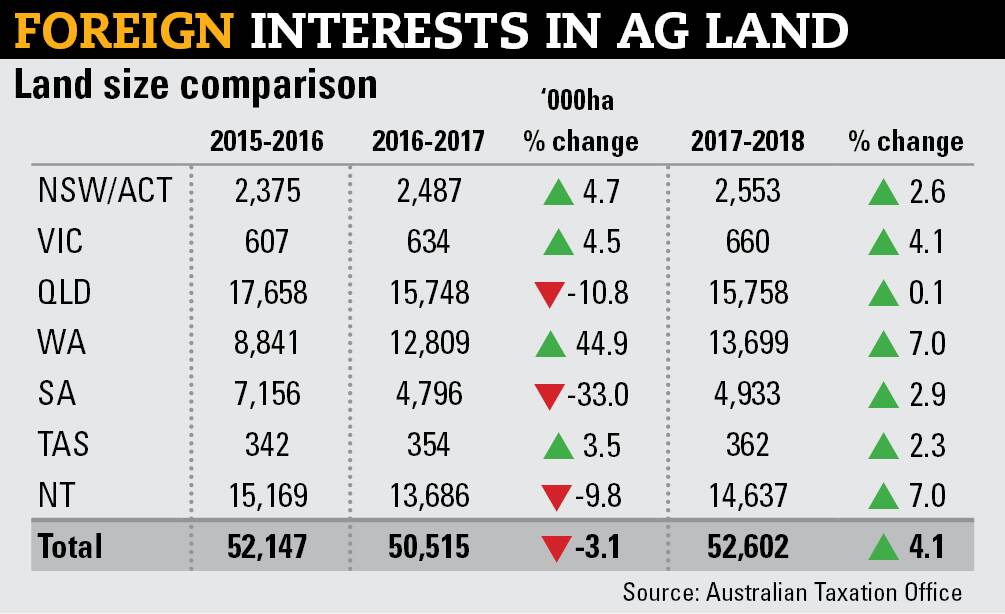 A game changing decade of farm foreign investment fever