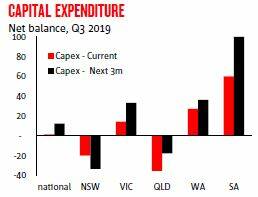 National Australia Bank's expectations of farmer capital expenditure.