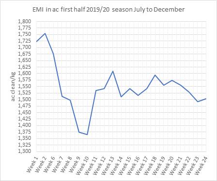 Eastern Market Indicator in the first half of 2019/20 season.