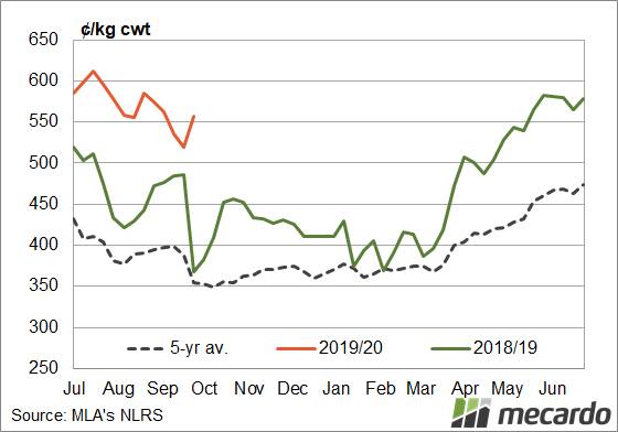 FIGURE 1: National Mutton Indicator. Late September generally sees an average fall of over 10pc for the NMI, but that it usually marks the end of the falls.