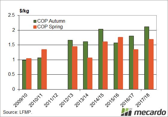 FIGURE 2: Western Vic average cattle cost of production. This chart shows the average cost of production for south west cattle enterprises, split into autumn and spring calving herds.
