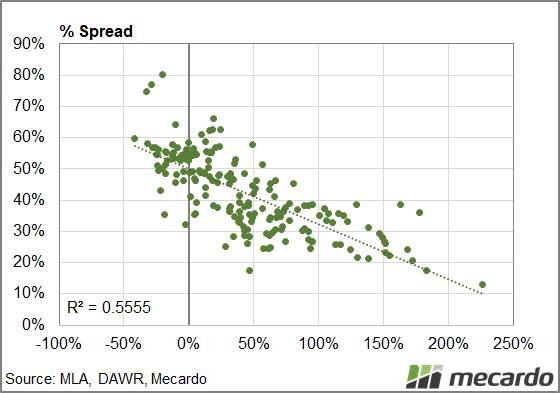 FIGURE 1: Export ratio to spread-monthly. Monthly correlation analysis between the percentage spread premium and export ratio shows a moderately strong inverse relationship between the two data series, with an R2 of 0.5555