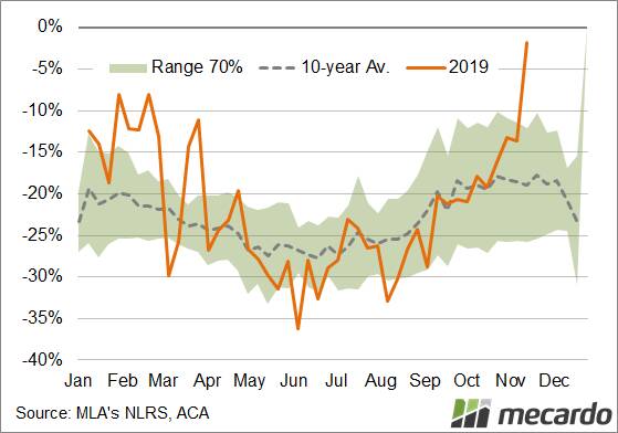 FIGURE 1: Queensland cow spread to EYCI. It has only been in the last month that the cow discount has shrunk, as saleyard prices have responded to export values.