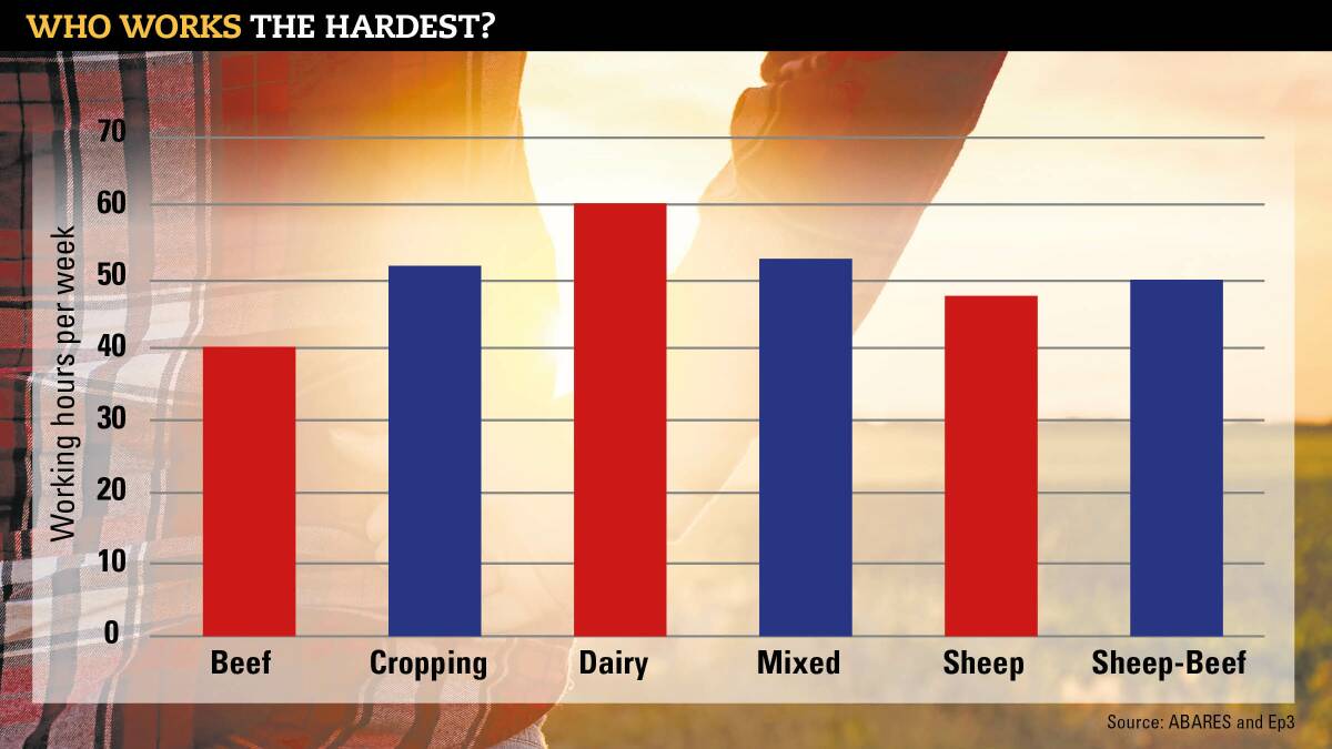 Episode 3 analyst Andrew Whitelaw put together this graph of ABARES data, based on farm surveys, showing what sort of hours the owners/managing of farms in various sectors put in.