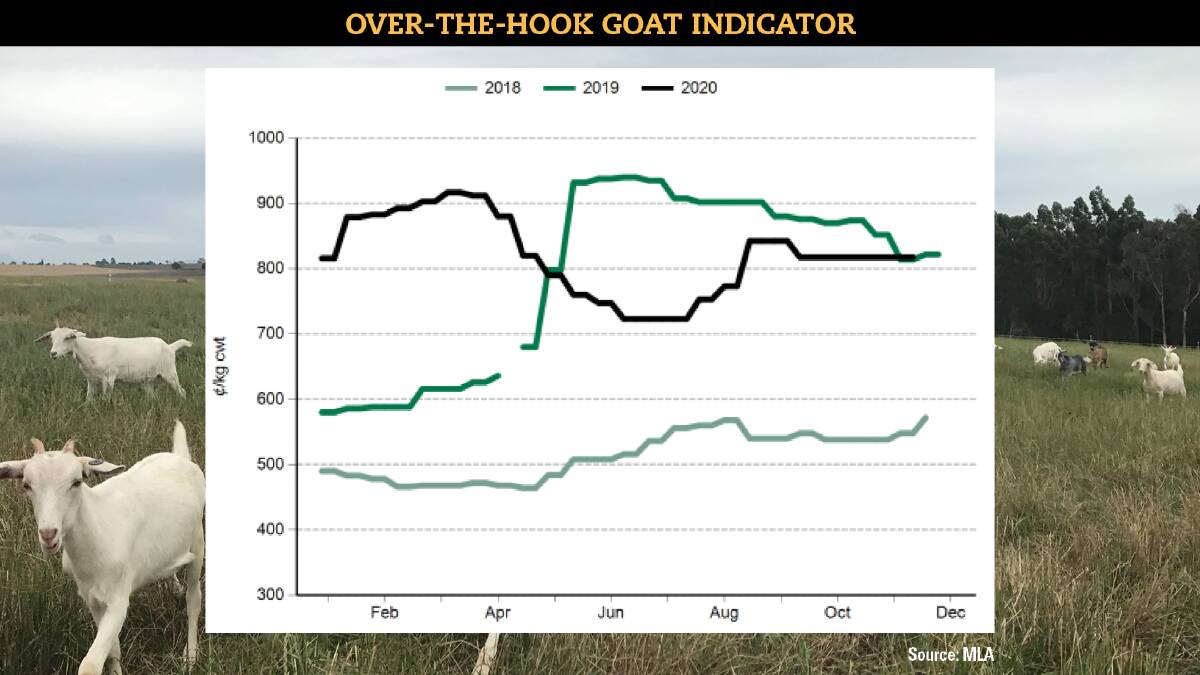 RECOVERY: Exporters report global goat meat demand is stabilising.