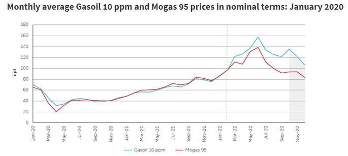 Graph which shows diesel prices breaking away from fuel prices - The shaded area represents the December quarter 2022. Singapore Mogas 95 Unleaded (Mogas 95) is the international benchmark for the wholesale price of petrol in Australia. Singapore Gasoil is the international benchmark for the wholesale price of diesel. Graphic from ACCC