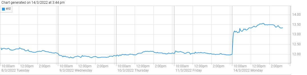 Elders shares rocketed up yesterday. Graphic: ASX.