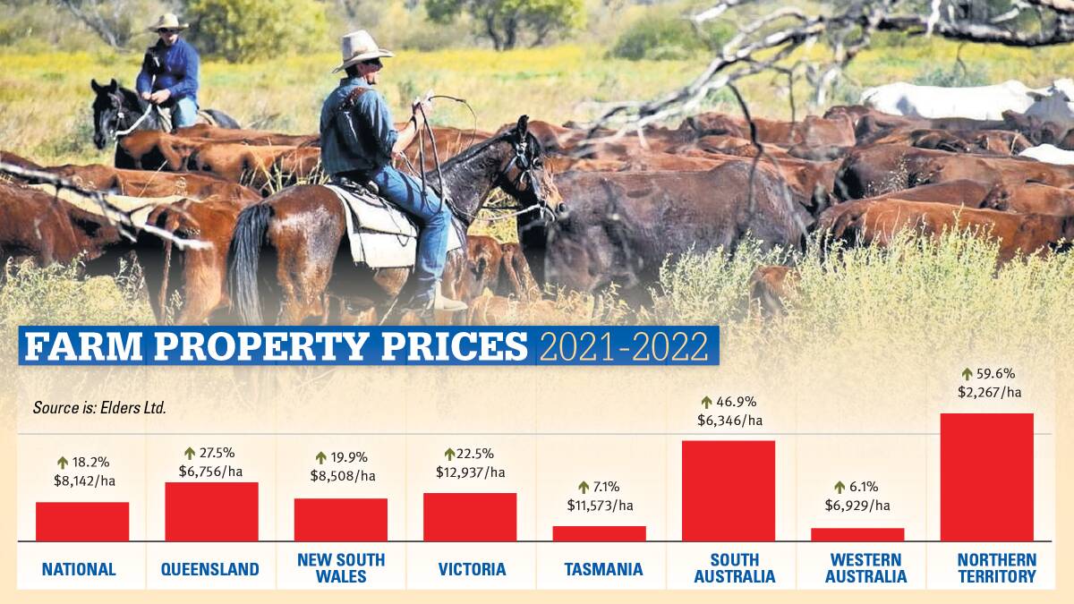It was the second consecutive year of growth above 20pc in farm land values for Victoria.