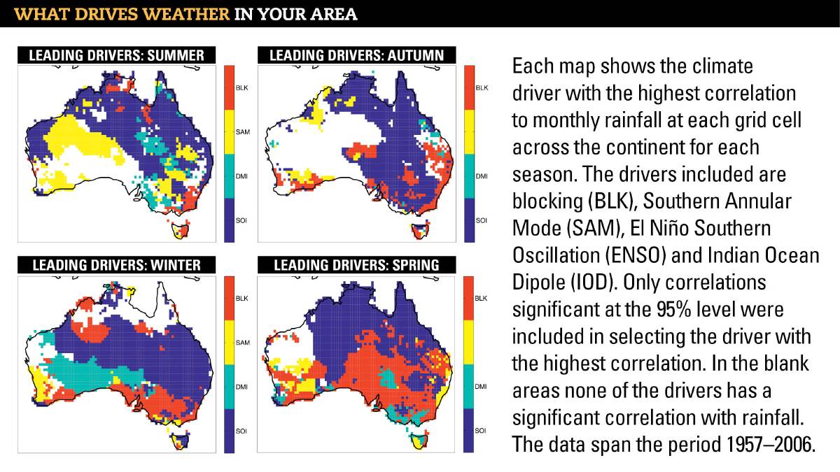 Those trying to make climate forecasts need to look at different weather drivers at different times of the year according to CSIRO research.