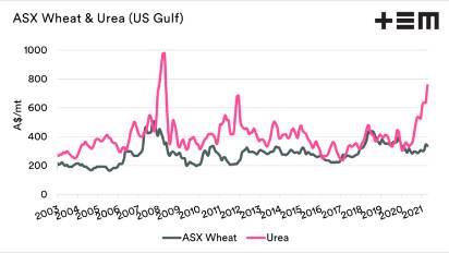 Thomas Elder Markets reported urea prices were more than double year-ago levels at AUD$756 a tonne on Monday.
