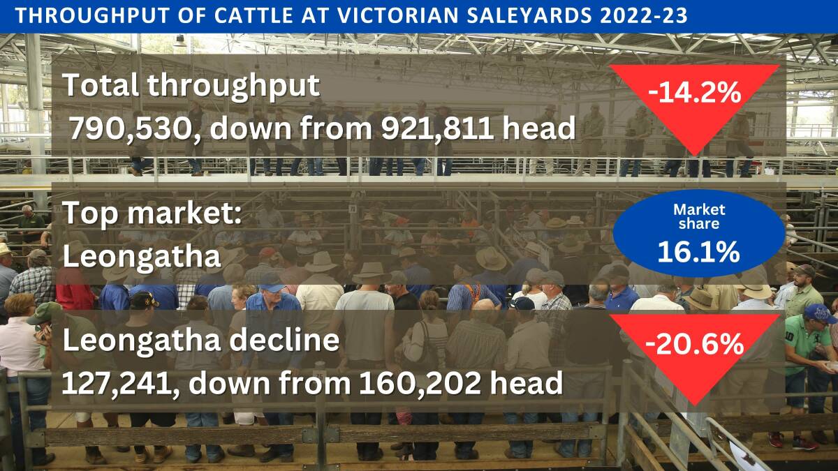 Leongatha maintained top spot for cattle throughput, among Victorian saleyards, but all but one saw a drop in numbers on the previous financial year.