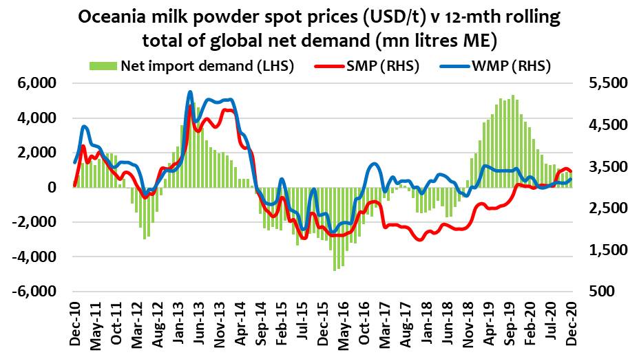 SPOT PRICES: The dairy processing sector is starting to feel the impact of coronavirus, as this graph shows. Graph by Fresh Agenda.