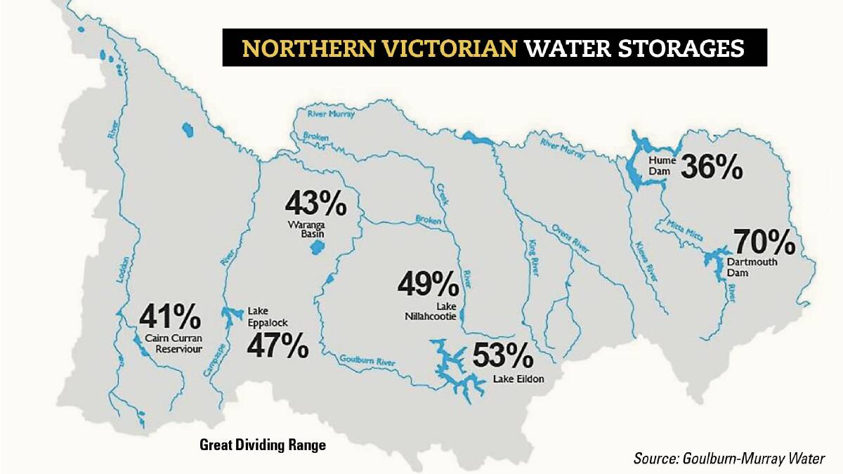 DRYING STORAGES: Earlier this week, Goulburn-Murray Water released the latest water storage figures, showing dam levels continue to drop, following poor spring and summer rainfall. 
