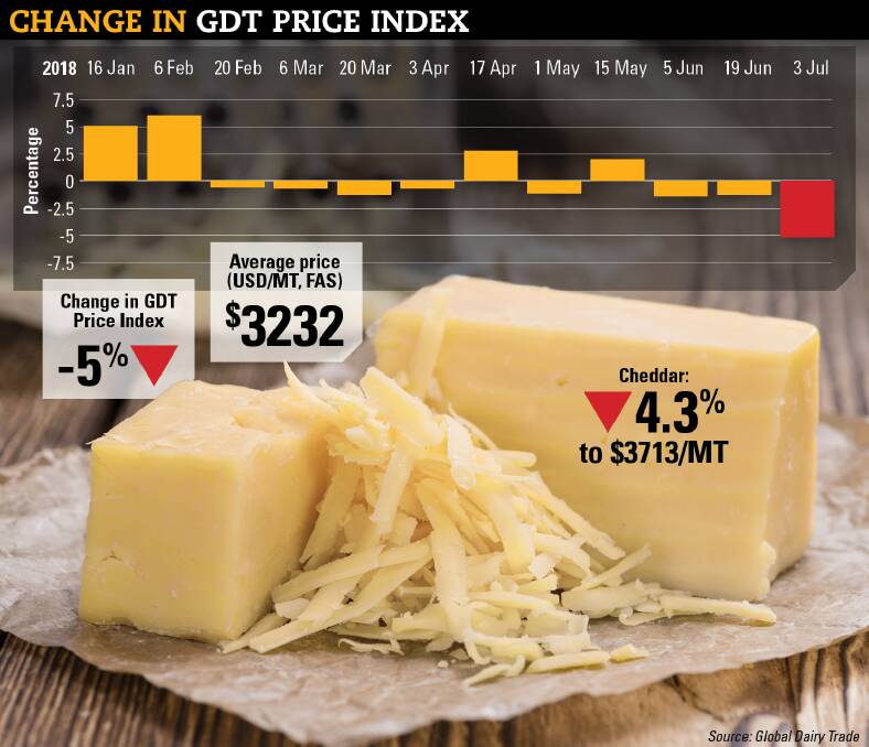The latest Global Dairy Trade auction saw a sharp drop in value, particularly for cheddar, as China and Mexico slapped retaliatory tariffs on American cheese.