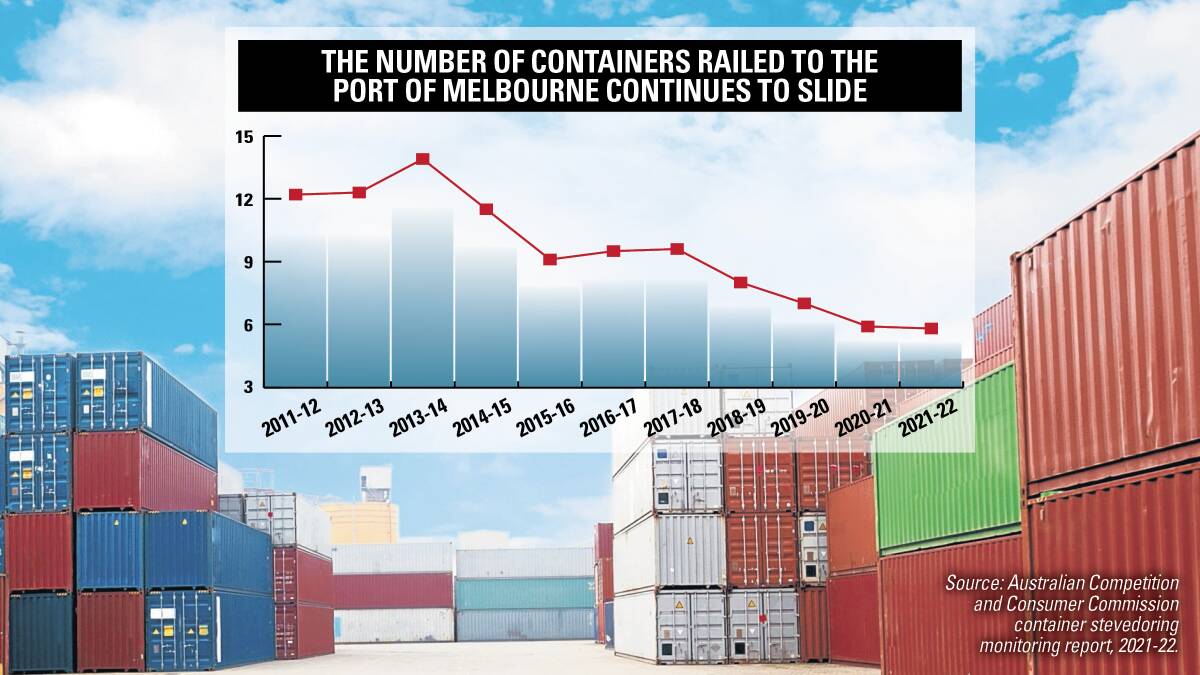 The mode shift of containers from road to rail into the Port of Melbourne continued to decline last financial year. Picture supplied.