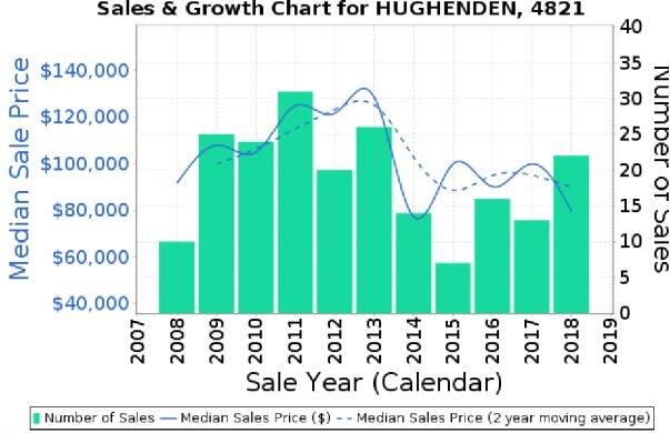 Sales and growth chart for Hughenden, 4821.