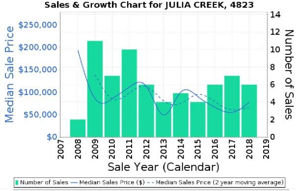 Sales and growth chart for Julia Creek, 4823.