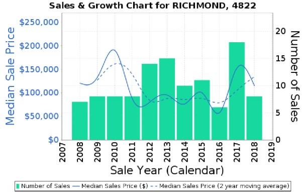 Sales and growth chart for Richmond, 4822.