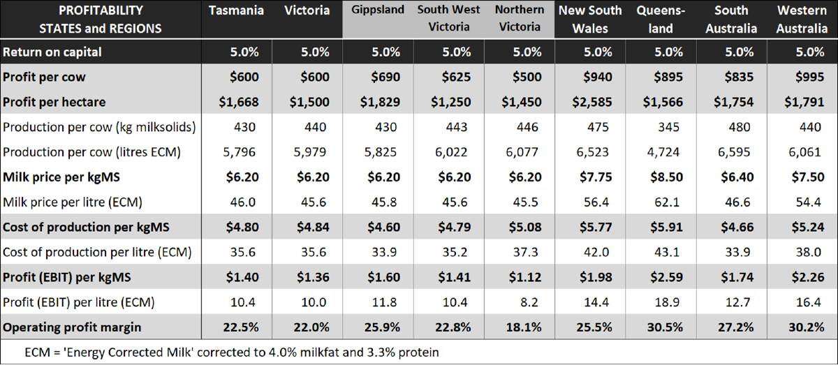 Table 1: How a 5 per cent return on capital converts to other profit indicators on Australian dairy farms