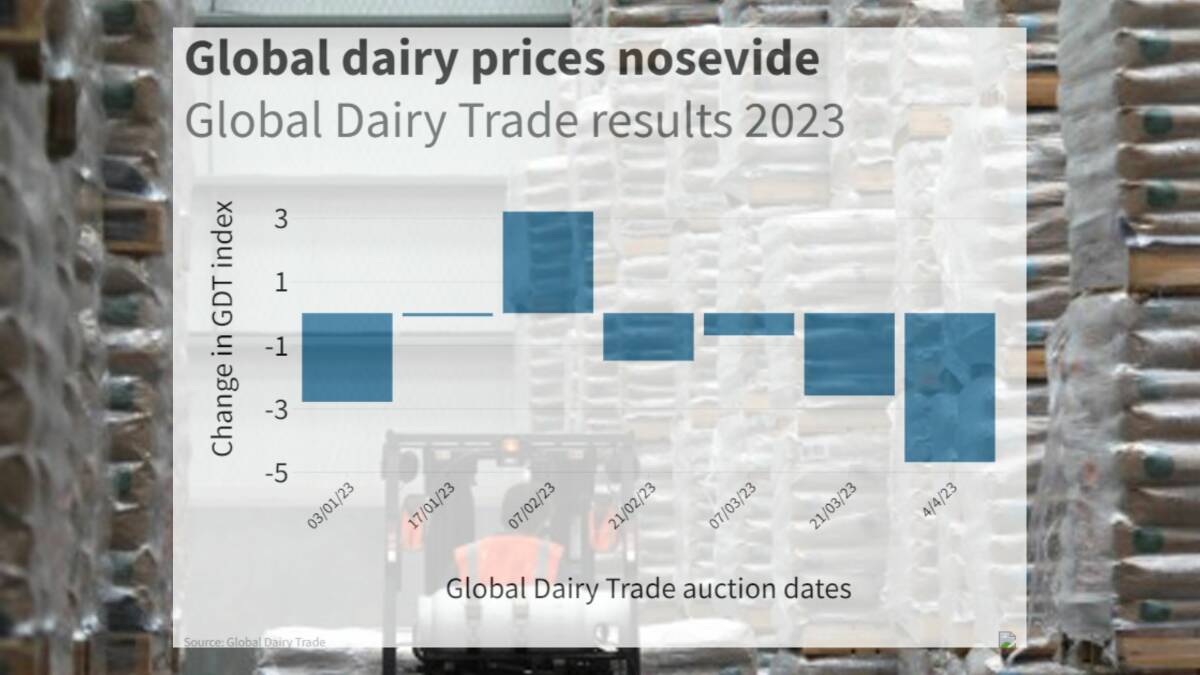 Global Dairy Trade prices nosedive again