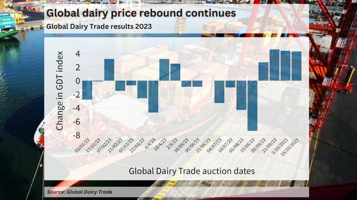 Global dairy price rebound continues with another strong auction result