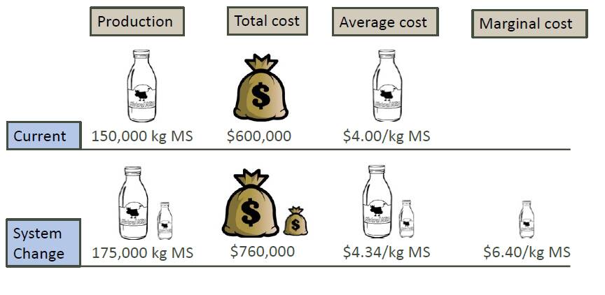 FIGURE 1: Marginal milk - how much does the extra production generated from a system change cost.
