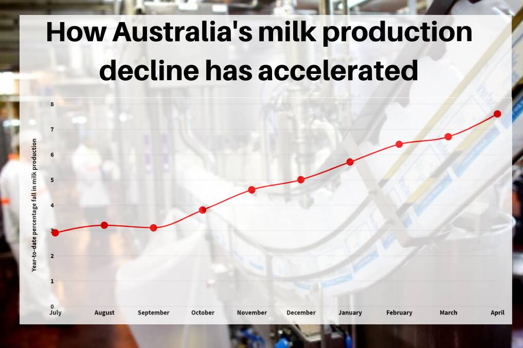 Milk production fall accelerates