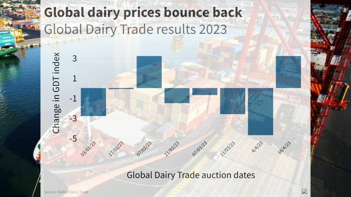 Global dairy prices bounce back with strong auction result