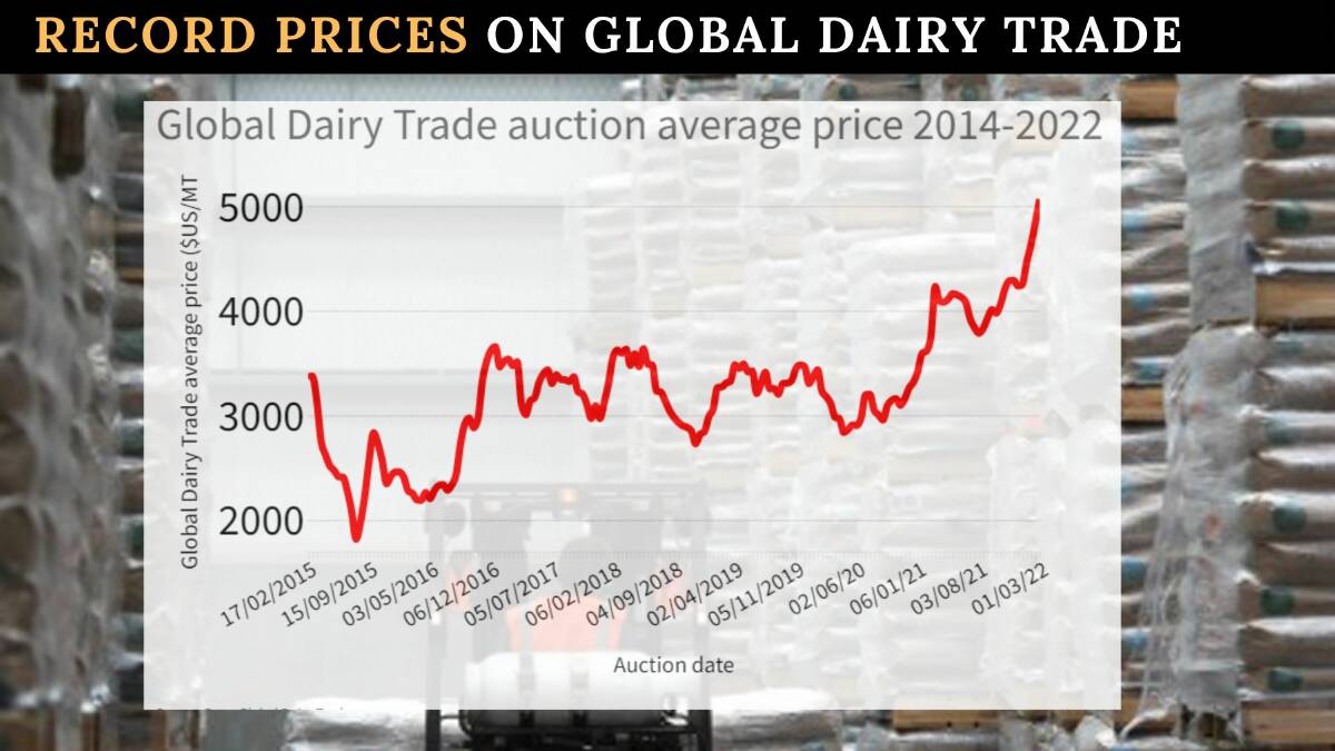 Global dairy prices hit record levels