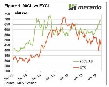 Figure 1 compares the Eastern Young Cattle Indicator (EYCI) and 90CL Frozen Cow indicator in Australian dollars terms from 2013 onwards. 