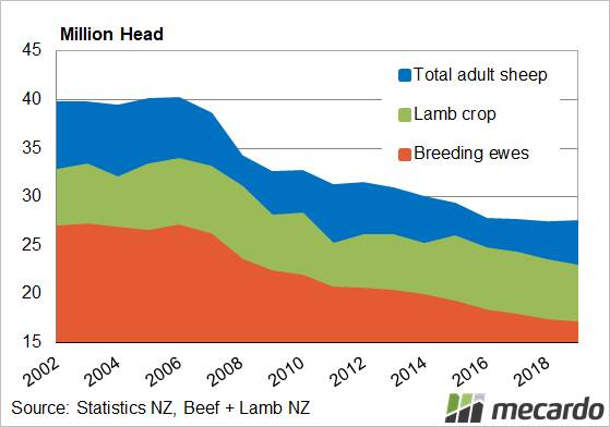 FIGURE 1: New Zealand sheep and lamb flock: The pattern for the New Zealand sheep and lamb flock demonstrates the general decline in sheep numbers.