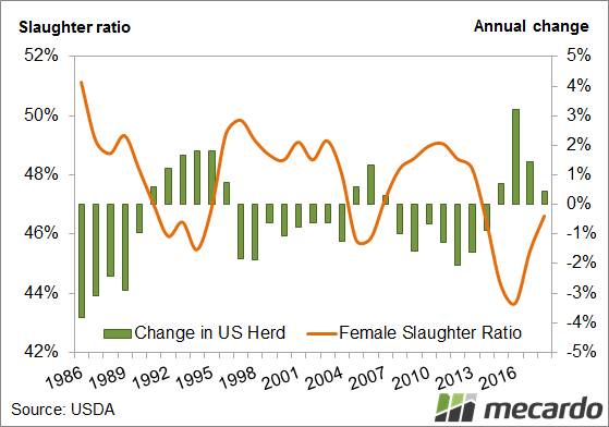 FIGURE 3: US female cattle slaughter ratio to herd change.
As for Australia, a slaughter percentage of greater than 47% means the herd is in liquidation, producers are reducing their cow numbers. Conversely, below the 47% threshold and seasonal & market conditions are encouraging a herd rebuild with producers retaining heifers and cows.

