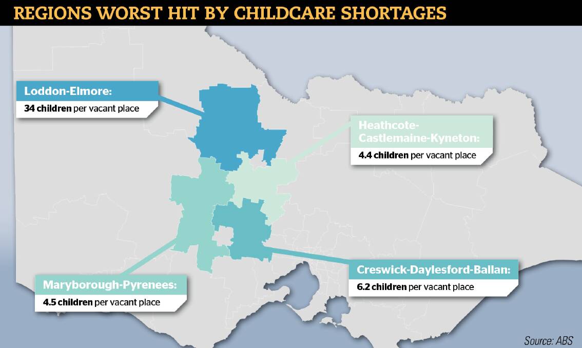The study highlighted which areas of regional Victoria were facing the biggest shortage of centre-based day care services.