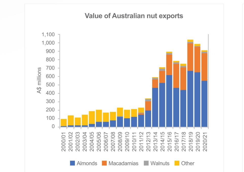 PLUMMET: The value of Australian nut export plummeted in 2020/21 on the back of falling almond export prices. 