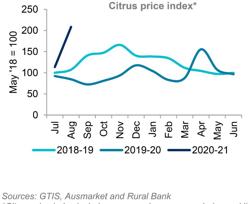 SNAPSHOT: This graph taken from the Rural Bank Insights Update - September 2020 report includes oranges, mandarins, lemons and limes. 