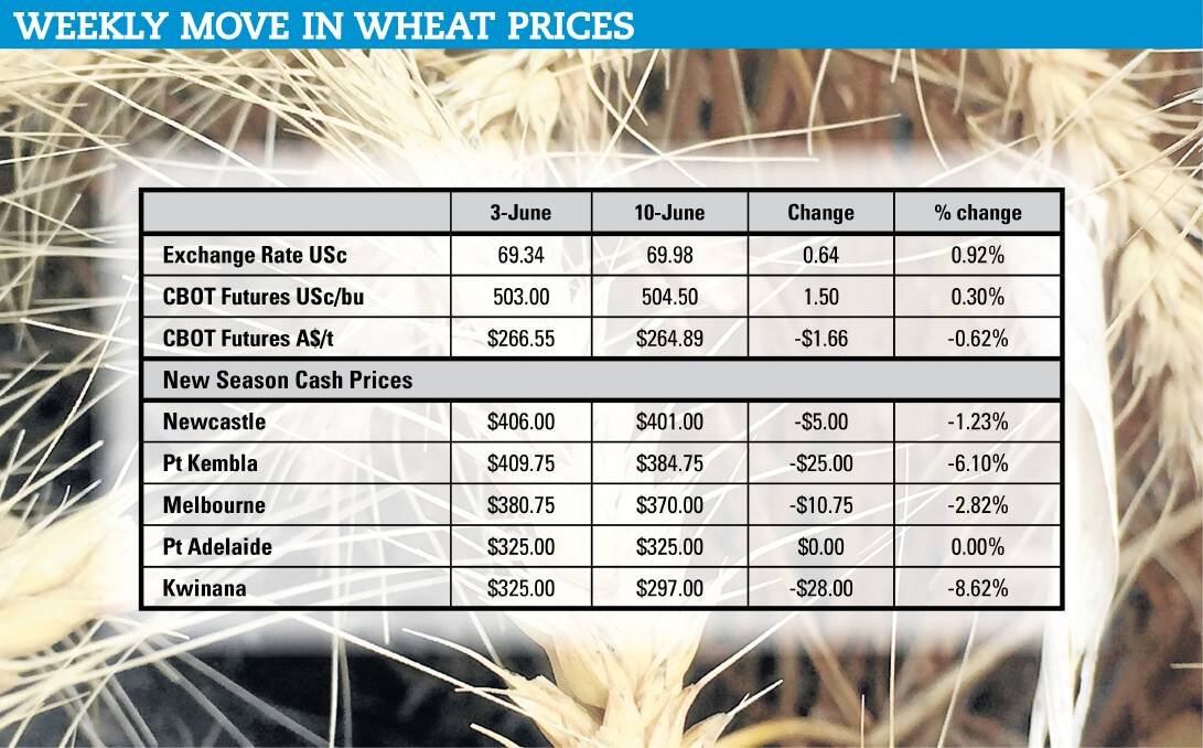 Table 1: Weekly move in wheat prices. Source: Malcolm Bartholomaeus