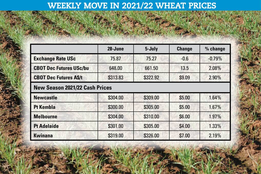 Reports give grain values boost